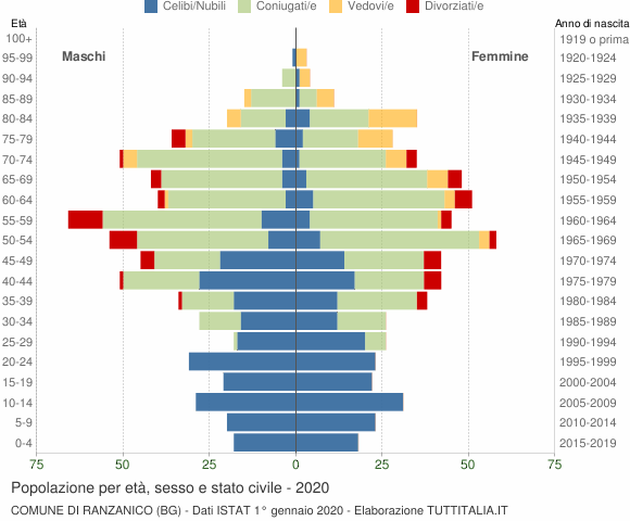 Grafico Popolazione per età, sesso e stato civile Comune di Ranzanico (BG)