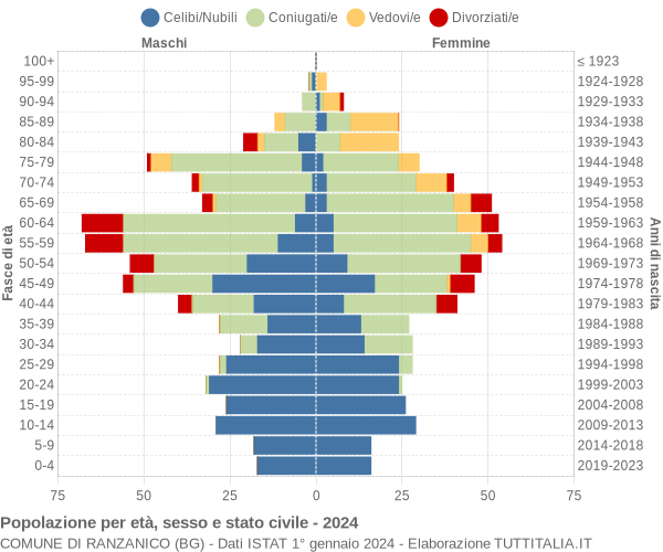 Grafico Popolazione per età, sesso e stato civile Comune di Ranzanico (BG)