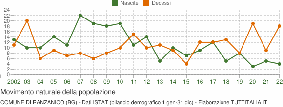 Grafico movimento naturale della popolazione Comune di Ranzanico (BG)