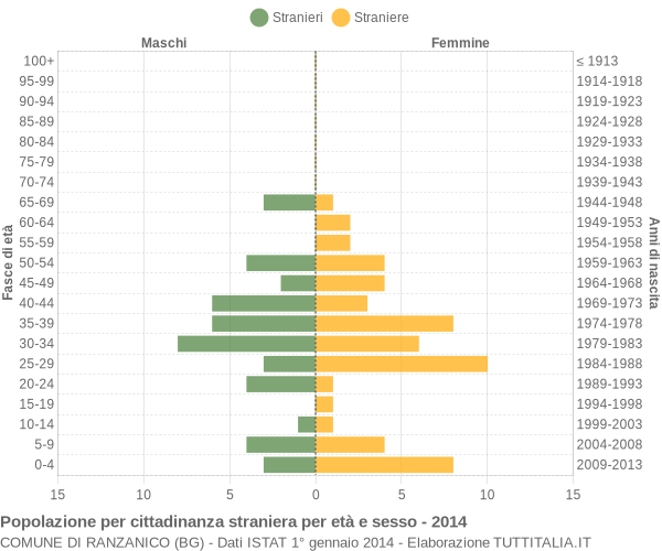 Grafico cittadini stranieri - Ranzanico 2014