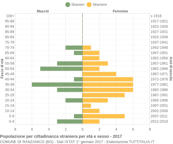 Grafico cittadini stranieri - Ranzanico 2017