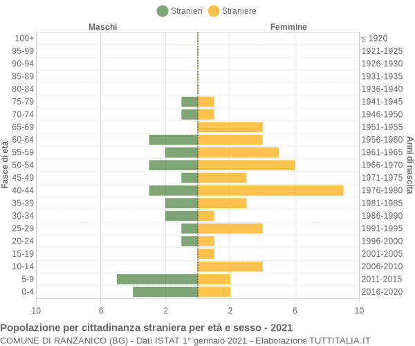 Grafico cittadini stranieri - Ranzanico 2021