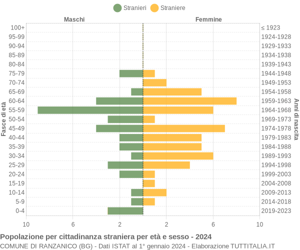 Grafico cittadini stranieri - Ranzanico 2024