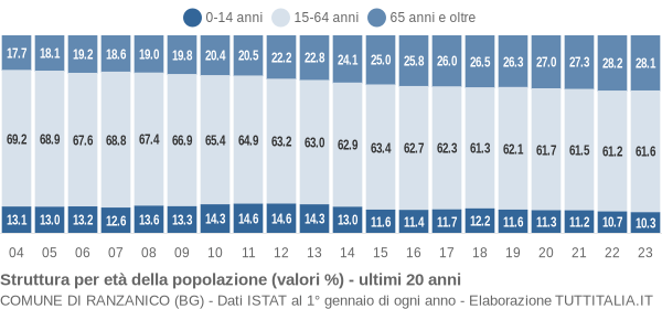 Grafico struttura della popolazione Comune di Ranzanico (BG)