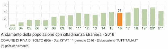 Grafico andamento popolazione stranieri Comune di Riva di Solto (BG)