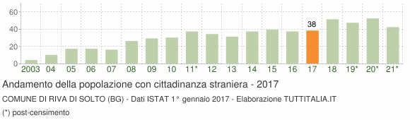 Grafico andamento popolazione stranieri Comune di Riva di Solto (BG)