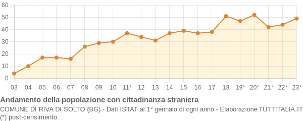 Andamento popolazione stranieri Comune di Riva di Solto (BG)