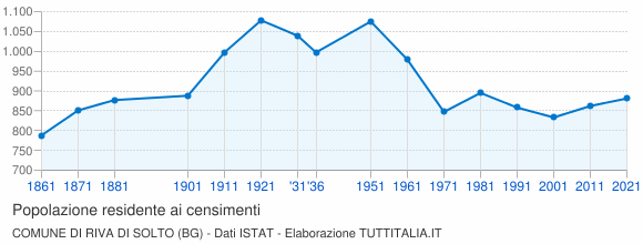 Grafico andamento storico popolazione Comune di Riva di Solto (BG)
