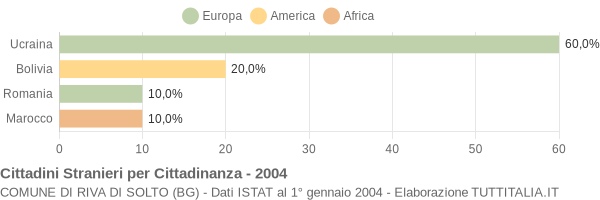 Grafico cittadinanza stranieri - Riva di Solto 2004