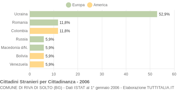 Grafico cittadinanza stranieri - Riva di Solto 2006