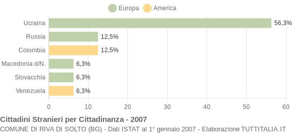 Grafico cittadinanza stranieri - Riva di Solto 2007