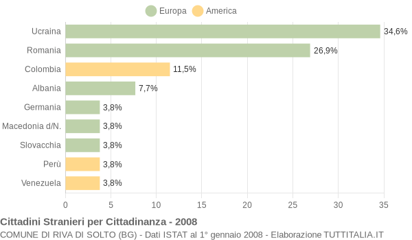 Grafico cittadinanza stranieri - Riva di Solto 2008