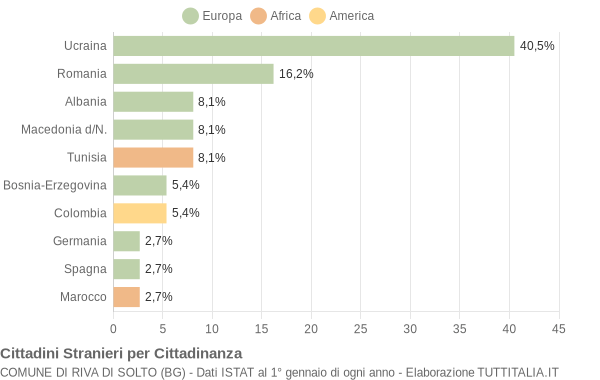 Grafico cittadinanza stranieri - Riva di Solto 2011