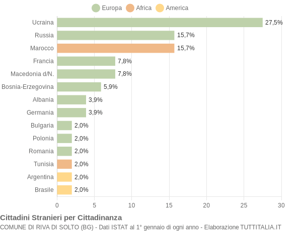 Grafico cittadinanza stranieri - Riva di Solto 2018