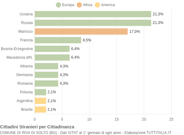 Grafico cittadinanza stranieri - Riva di Solto 2019