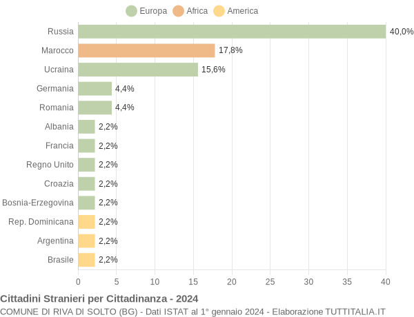 Grafico cittadinanza stranieri - Riva di Solto 2024