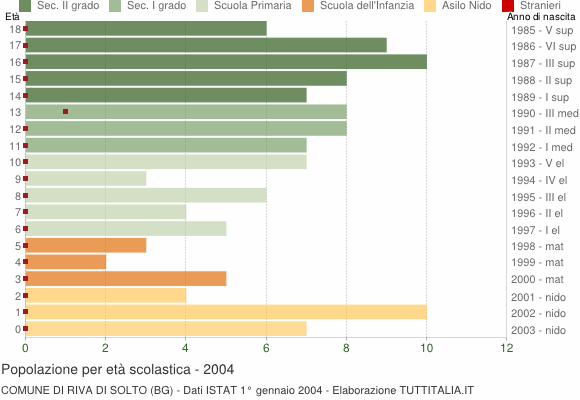Grafico Popolazione in età scolastica - Riva di Solto 2004