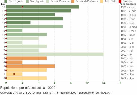 Grafico Popolazione in età scolastica - Riva di Solto 2009