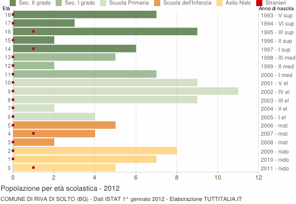 Grafico Popolazione in età scolastica - Riva di Solto 2012