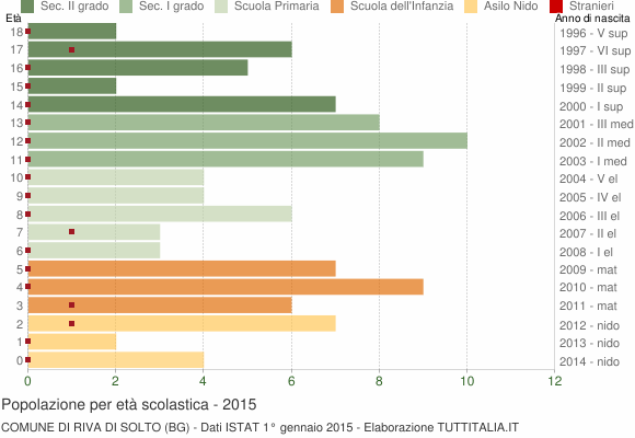 Grafico Popolazione in età scolastica - Riva di Solto 2015