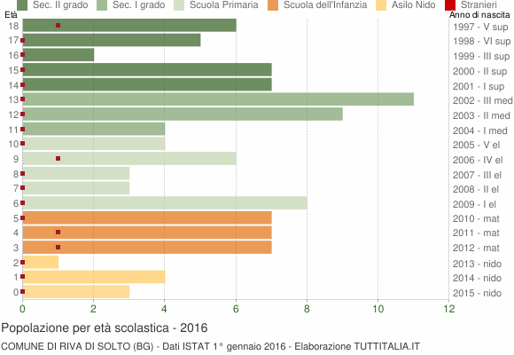 Grafico Popolazione in età scolastica - Riva di Solto 2016