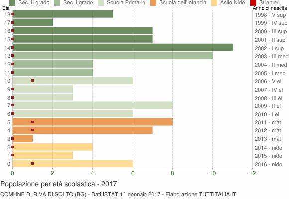 Grafico Popolazione in età scolastica - Riva di Solto 2017
