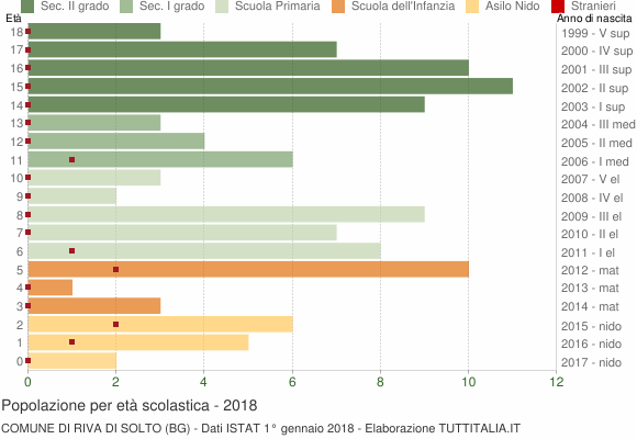 Grafico Popolazione in età scolastica - Riva di Solto 2018