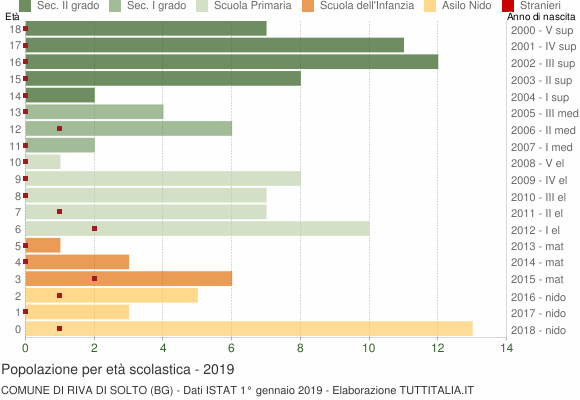 Grafico Popolazione in età scolastica - Riva di Solto 2019