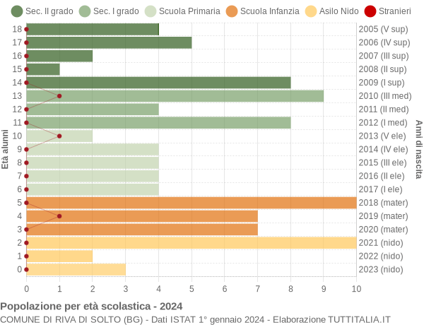 Grafico Popolazione in età scolastica - Riva di Solto 2024