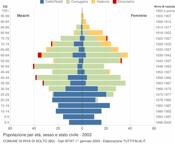 Grafico Popolazione per età, sesso e stato civile Comune di Riva di Solto (BG)