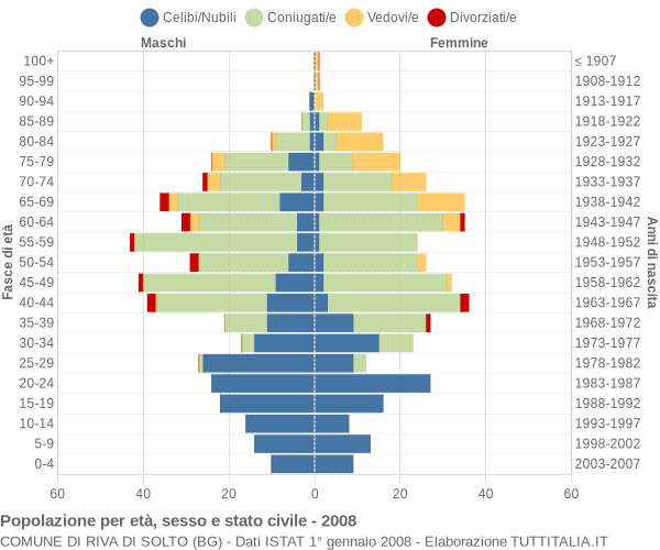 Grafico Popolazione per età, sesso e stato civile Comune di Riva di Solto (BG)