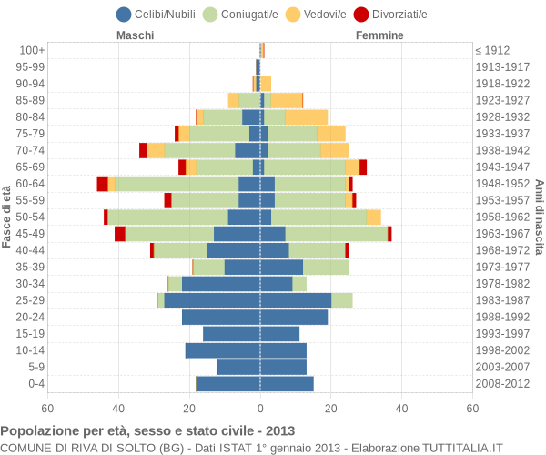 Grafico Popolazione per età, sesso e stato civile Comune di Riva di Solto (BG)