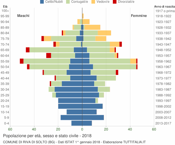 Grafico Popolazione per età, sesso e stato civile Comune di Riva di Solto (BG)