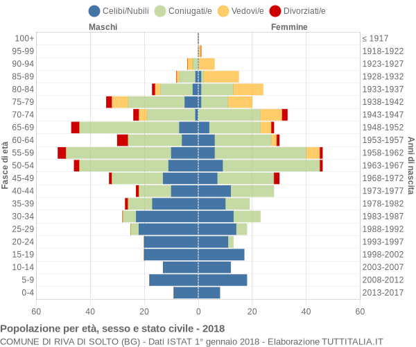 Grafico Popolazione per età, sesso e stato civile Comune di Riva di Solto (BG)