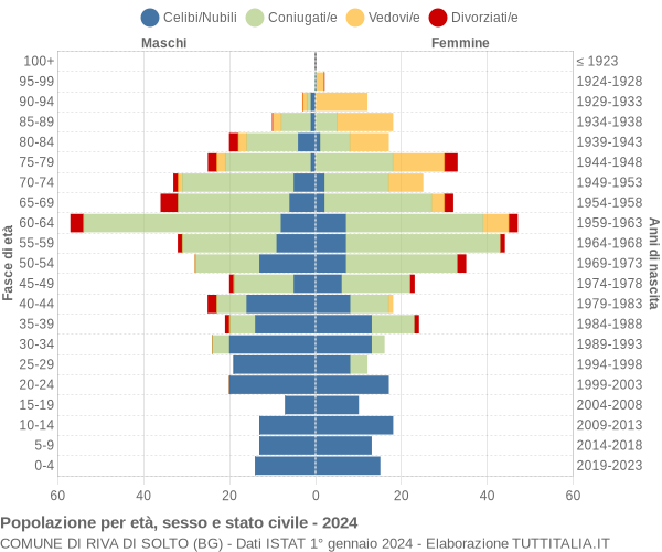 Grafico Popolazione per età, sesso e stato civile Comune di Riva di Solto (BG)