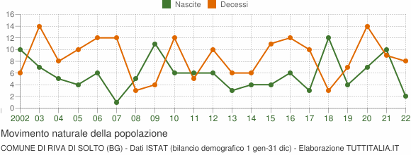 Grafico movimento naturale della popolazione Comune di Riva di Solto (BG)
