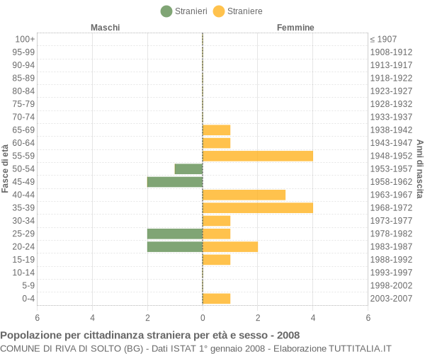 Grafico cittadini stranieri - Riva di Solto 2008
