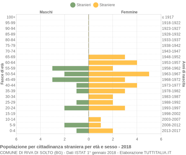 Grafico cittadini stranieri - Riva di Solto 2018