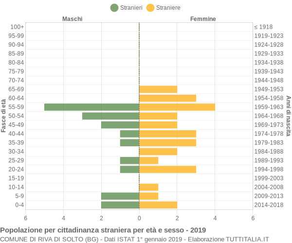 Grafico cittadini stranieri - Riva di Solto 2019