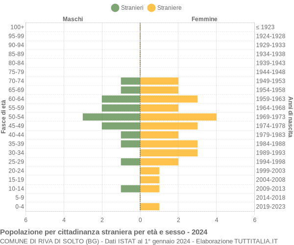 Grafico cittadini stranieri - Riva di Solto 2024