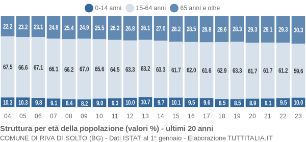 Grafico struttura della popolazione Comune di Riva di Solto (BG)