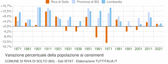 Grafico variazione percentuale della popolazione Comune di Riva di Solto (BG)