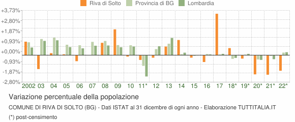 Variazione percentuale della popolazione Comune di Riva di Solto (BG)