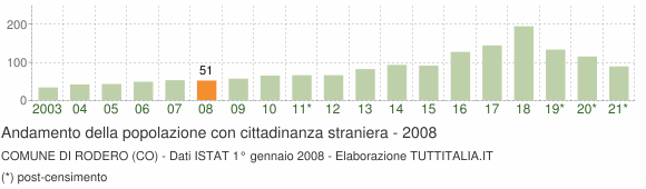Grafico andamento popolazione stranieri Comune di Rodero (CO)