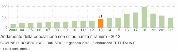 Grafico andamento popolazione stranieri Comune di Rodero (CO)