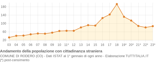 Andamento popolazione stranieri Comune di Rodero (CO)