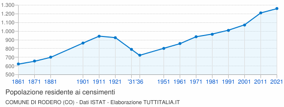 Grafico andamento storico popolazione Comune di Rodero (CO)