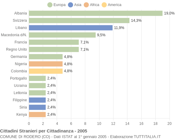 Grafico cittadinanza stranieri - Rodero 2005