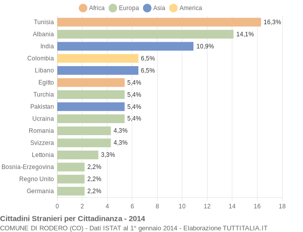 Grafico cittadinanza stranieri - Rodero 2014