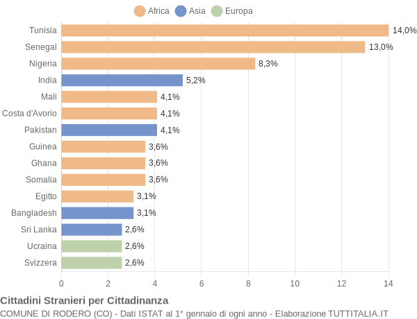 Grafico cittadinanza stranieri - Rodero 2018